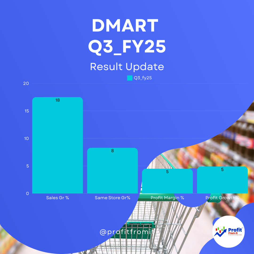 Avenue Supermarts Limited's (DMart) financial results for the third quarter ended December 31, 2024: